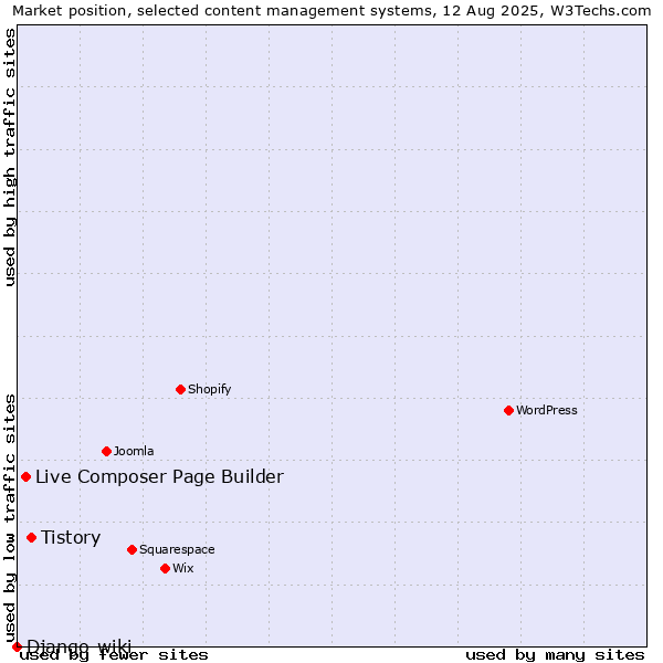 Market position of Tistory vs. Live Composer Page Builder vs. Django-wiki