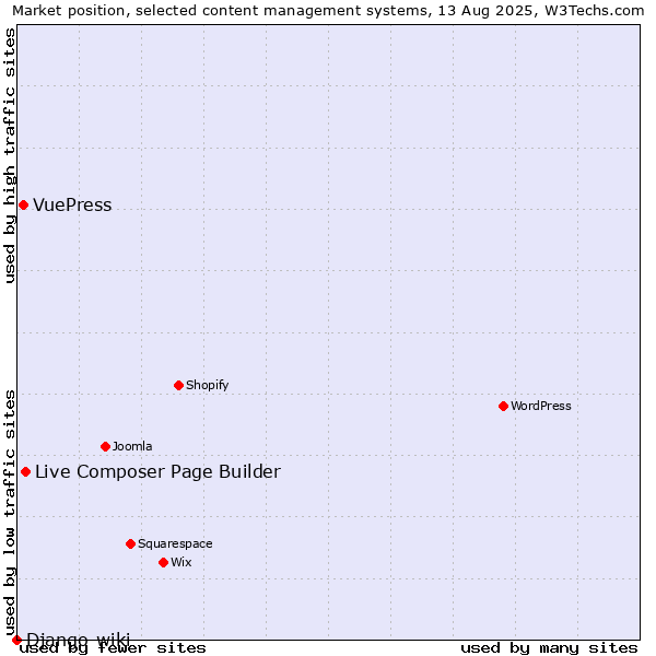 Market position of Live Composer Page Builder vs. VuePress vs. Django-wiki