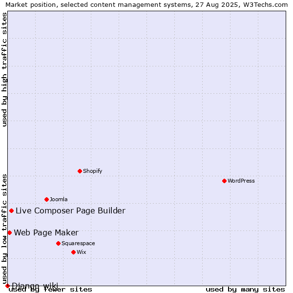 Market position of Live Composer Page Builder vs. Web Page Maker vs. Django-wiki