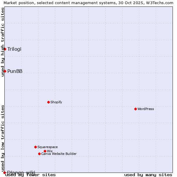 Market position of PunBB vs. Trilogi vs. Django-wiki