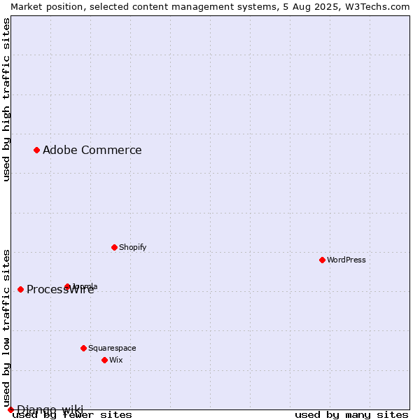 Market position of Adobe Commerce vs. ProcessWire vs. Django-wiki