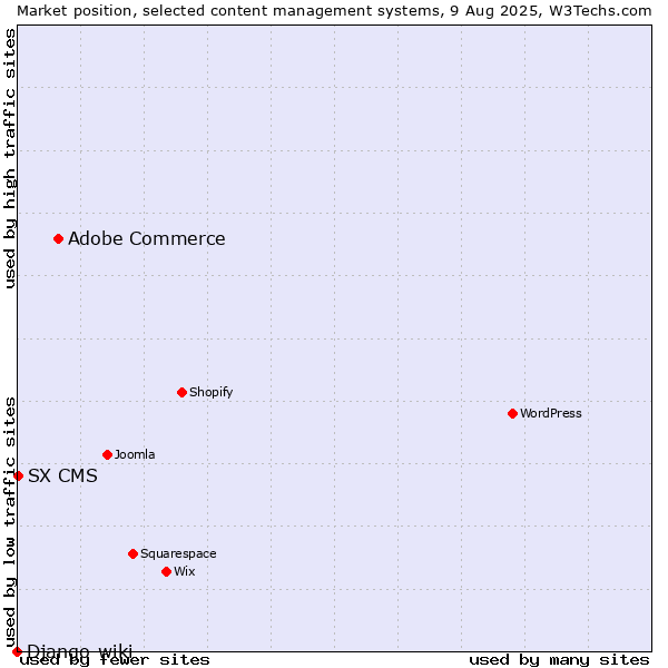 Market position of Adobe Commerce vs. SX CMS vs. Django-wiki