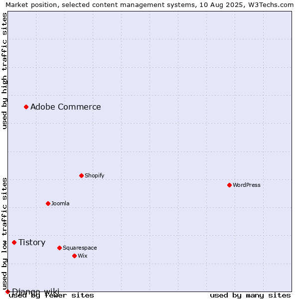 Market position of Adobe Commerce vs. Tistory vs. Django-wiki