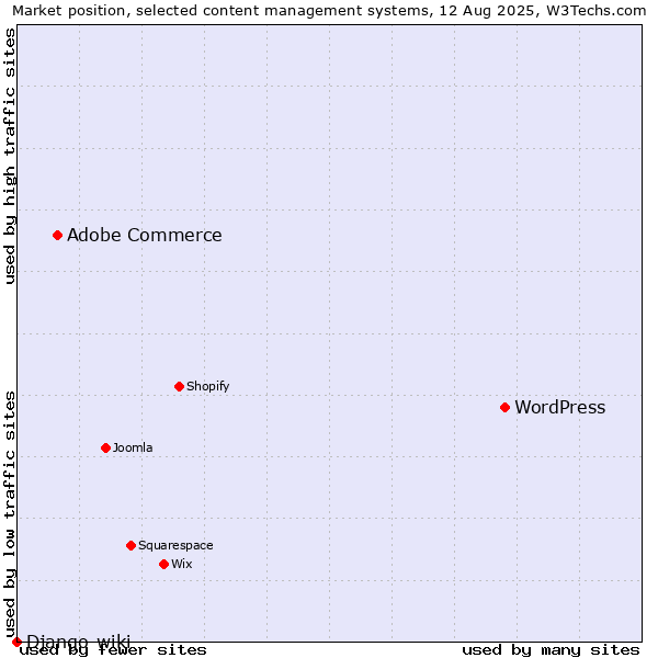 Market position of WordPress vs. Adobe Commerce vs. Django-wiki