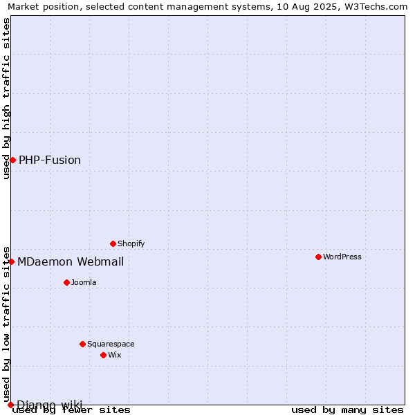 Market position of PHP-Fusion vs. MDaemon Webmail vs. Django-wiki