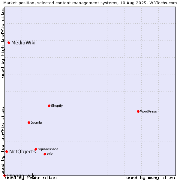 Market position of MediaWiki vs. NetObjects vs. Django-wiki