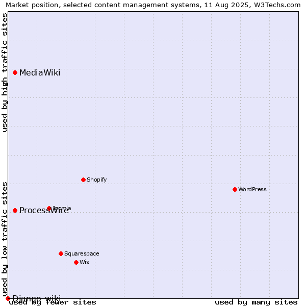 Market position of ProcessWire vs. MediaWiki vs. Django-wiki