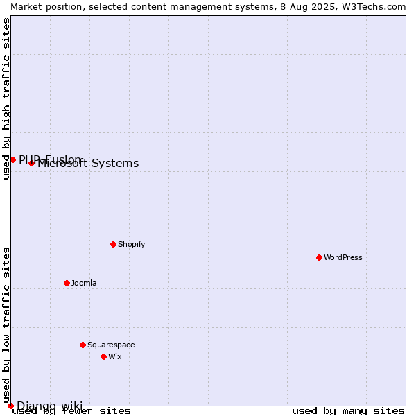 Market position of Microsoft Systems vs. PHP-Fusion vs. Django-wiki