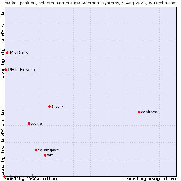 Market position of MkDocs vs. PHP-Fusion vs. Django-wiki