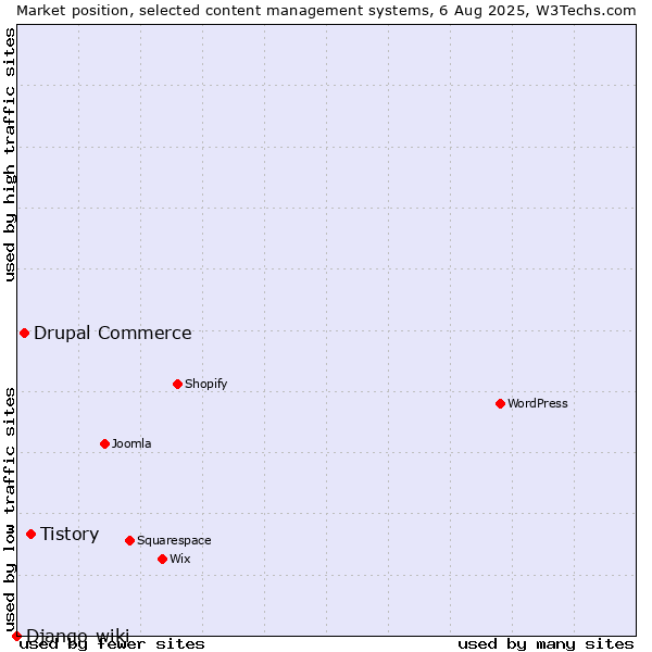 Market position of Tistory vs. Drupal Commerce vs. Django-wiki