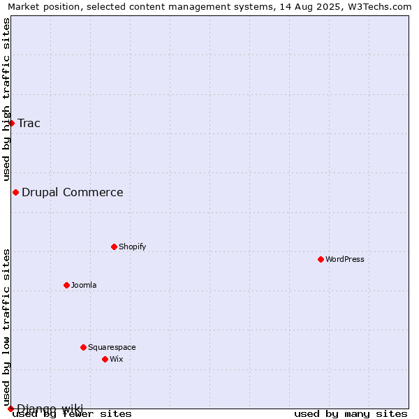 Market position of Drupal Commerce vs. Trac vs. Django-wiki