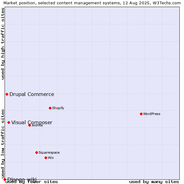 Market position of Visual Composer vs. Drupal Commerce vs. Django-wiki