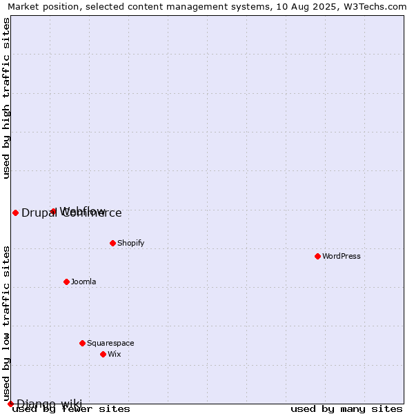Market position of Webflow vs. Drupal Commerce vs. Django-wiki
