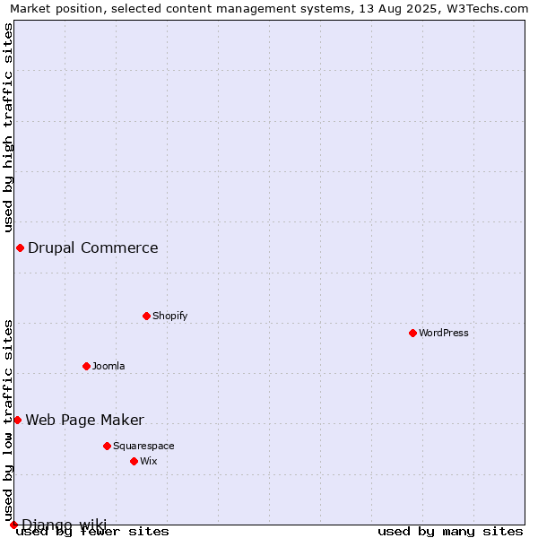Market position of Drupal Commerce vs. Web Page Maker vs. Django-wiki