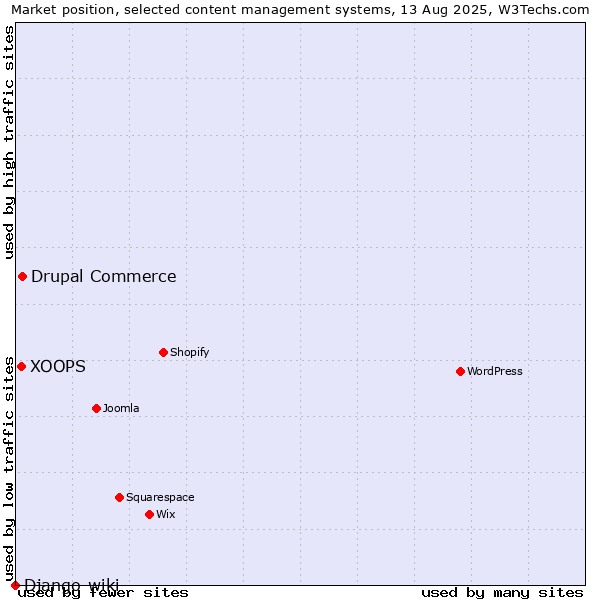 Market position of Drupal Commerce vs. XOOPS vs. Django-wiki
