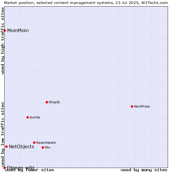 Market position of NetObjects vs. MoinMoin vs. Django-wiki