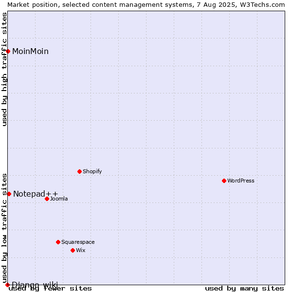 Market position of Notepad++ vs. MoinMoin vs. Django-wiki