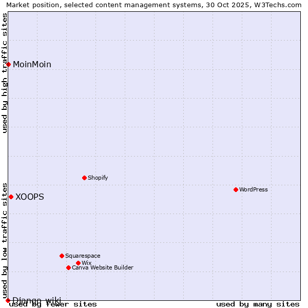 Market position of XOOPS vs. MoinMoin vs. Django-wiki