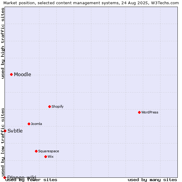 Market position of Moodle vs. Svbtle vs. Django-wiki