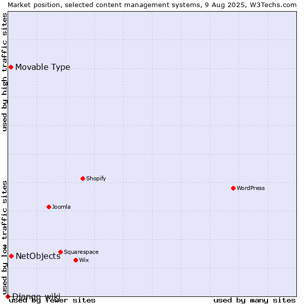 Market position of NetObjects vs. Movable Type vs. Django-wiki