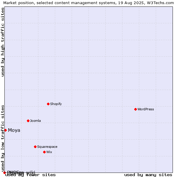 Market position of Moya vs. Django-wiki vs. PHPFox