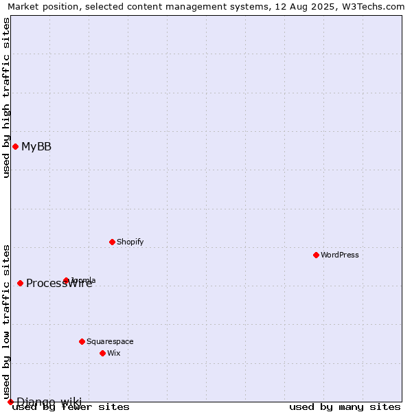 Market position of ProcessWire vs. MyBB vs. Django-wiki