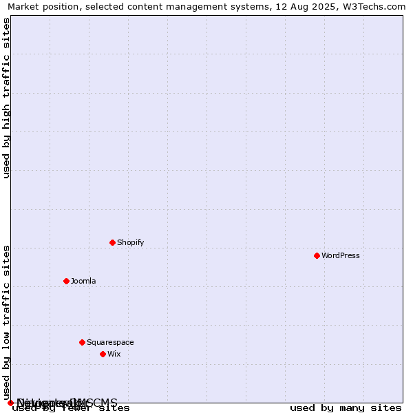 Market position of Django-wiki vs. Navigate CMS vs. Netgenerator CMS