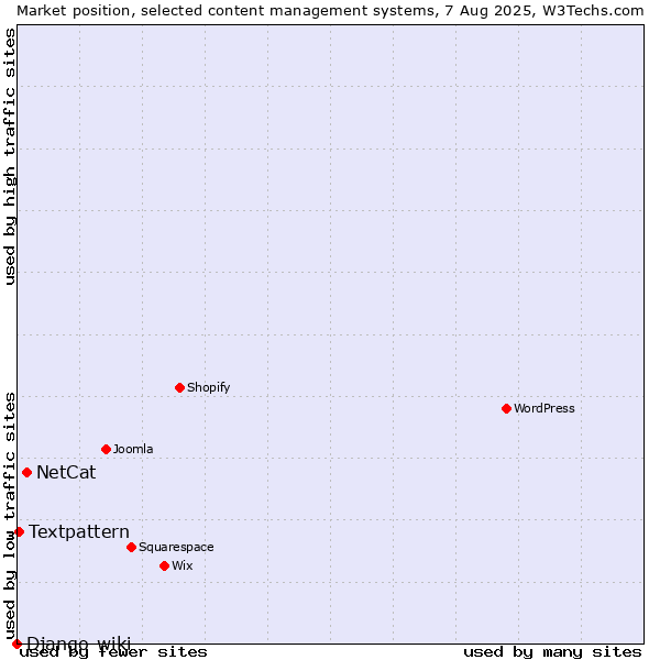 Market position of NetCat vs. Textpattern vs. Django-wiki