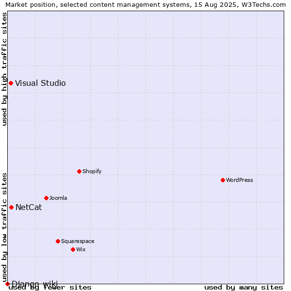 Market position of NetCat vs. Visual Studio vs. Django-wiki