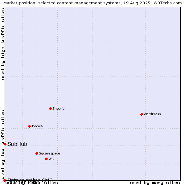 Market position of SubHub vs. Django-wiki vs. Netgenerator CMS