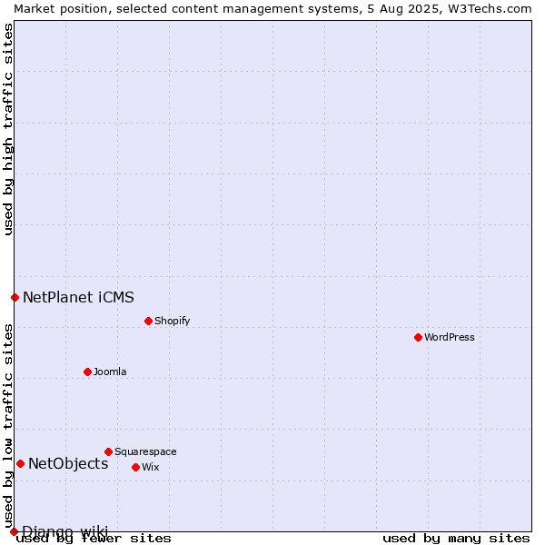 Market position of NetObjects vs. NetPlanet iCMS vs. Django-wiki