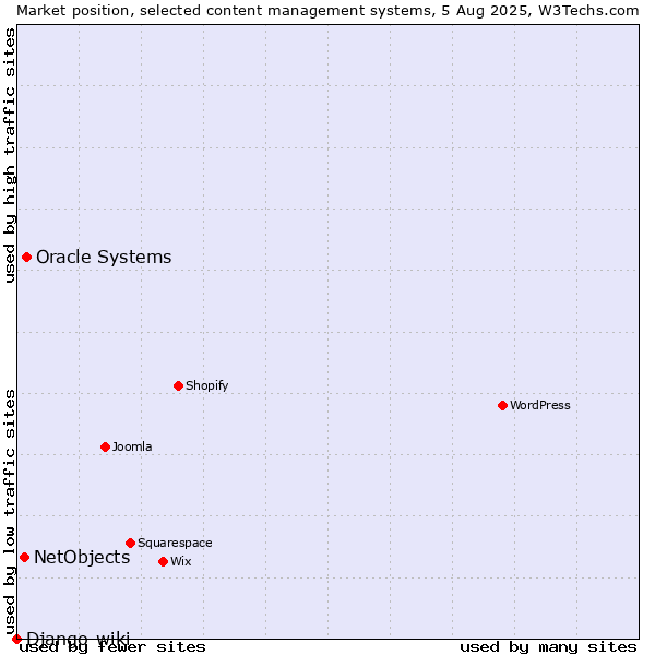 Market position of Oracle Systems vs. NetObjects vs. Django-wiki