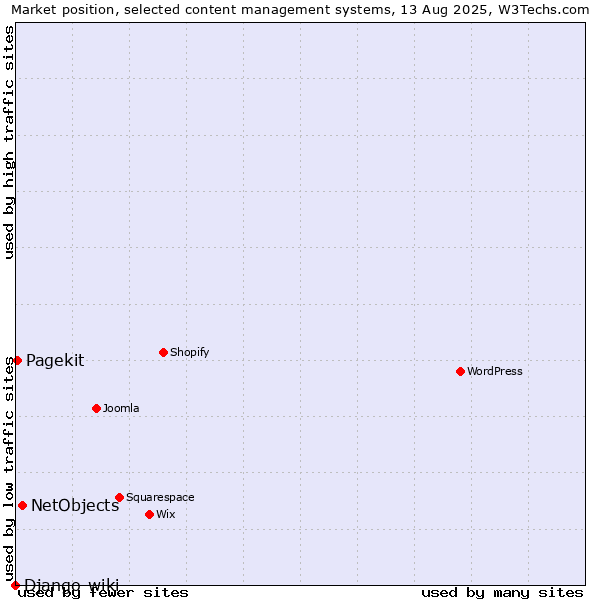 Market position of NetObjects vs. Pagekit vs. Django-wiki