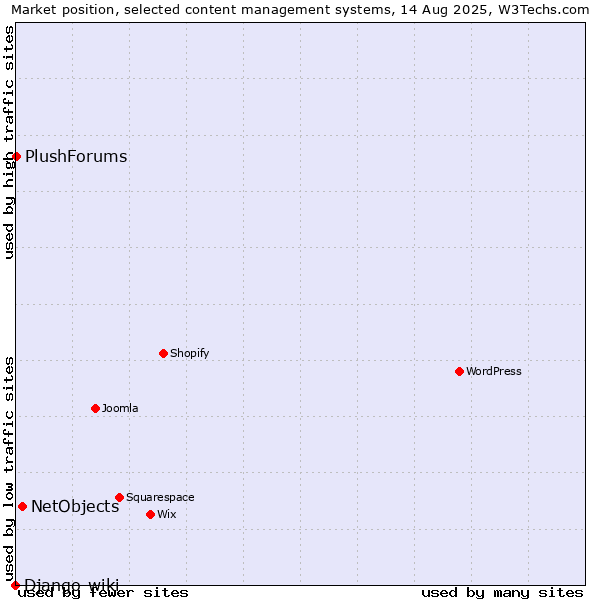 Market position of NetObjects vs. PlushForums vs. Django-wiki