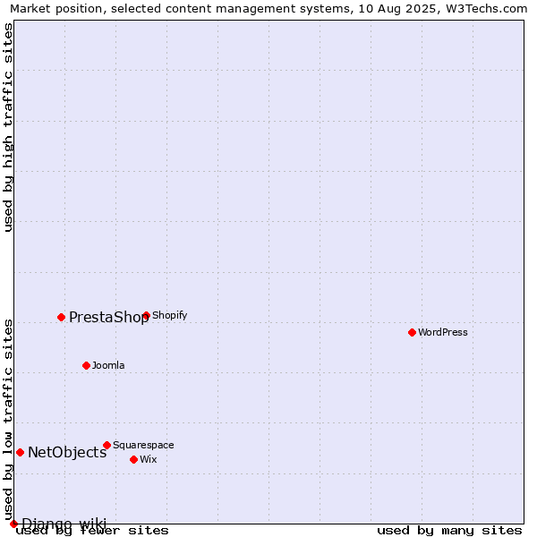 Market position of PrestaShop vs. NetObjects vs. Django-wiki