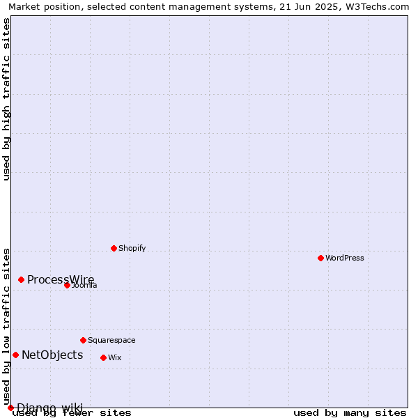 Market position of ProcessWire vs. NetObjects vs. Django-wiki