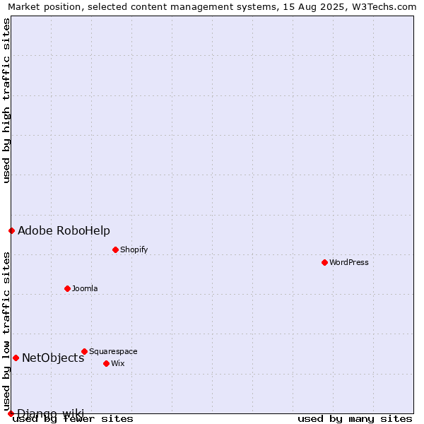 Market position of NetObjects vs. Adobe RoboHelp vs. Django-wiki