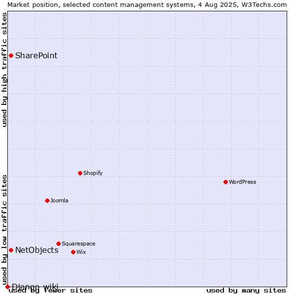 Market position of SharePoint vs. NetObjects vs. Django-wiki