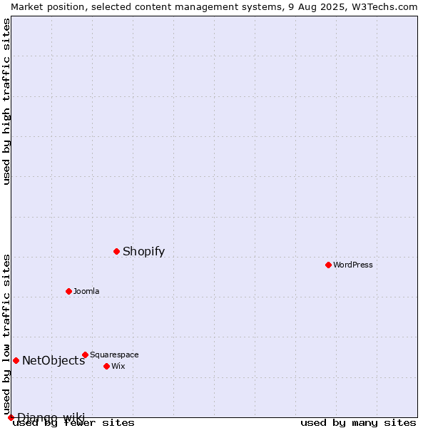 Market position of Shopify vs. NetObjects vs. Django-wiki