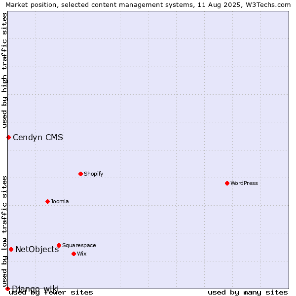 Market position of NetObjects vs. Cendyn CMS vs. Django-wiki