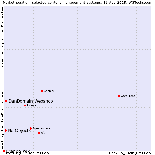Market position of DanDomain Webshop vs. NetObjects vs. Django-wiki