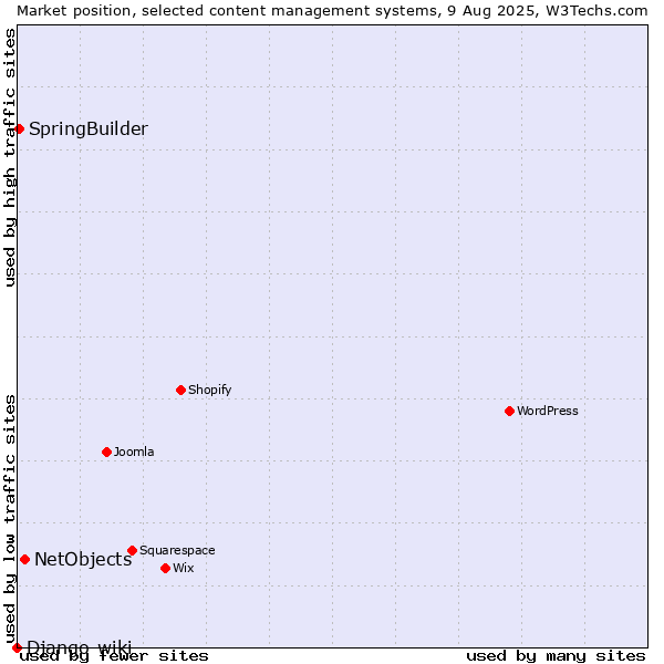 Market position of NetObjects vs. SpringBuilder vs. Django-wiki