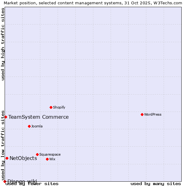 Market position of NetObjects vs. TeamSystem Commerce vs. Django-wiki