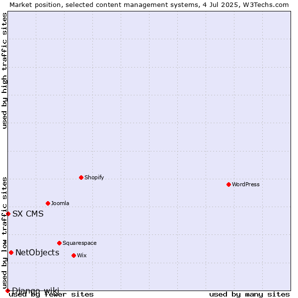 Market position of NetObjects vs. SX CMS vs. Django-wiki