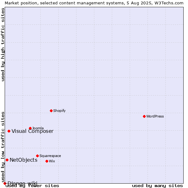 Market position of Visual Composer vs. NetObjects vs. Django-wiki