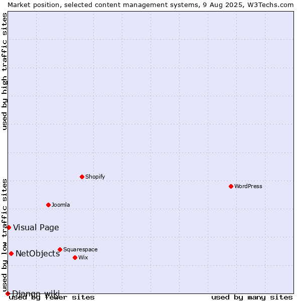 Market position of NetObjects vs. Visual Page vs. Django-wiki