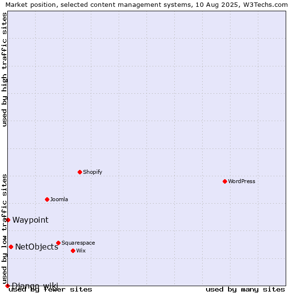 Market position of NetObjects vs. Waypoint vs. Django-wiki
