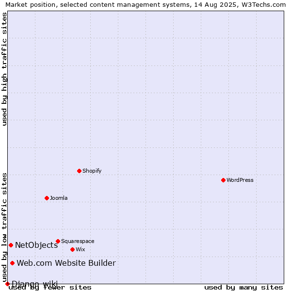 Market position of Web.com Website Builder vs. NetObjects vs. Django-wiki
