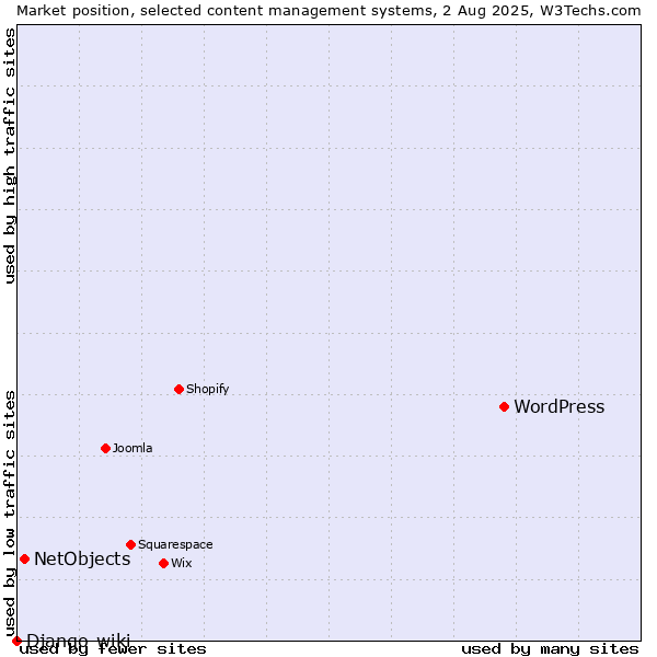 Market position of WordPress vs. NetObjects vs. Django-wiki