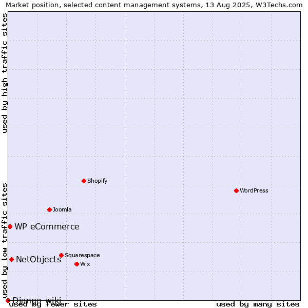 Market position of NetObjects vs. WP eCommerce vs. Django-wiki